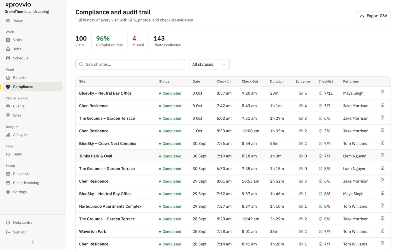 Compliance dashboard showing visit history and per-site compliance trends