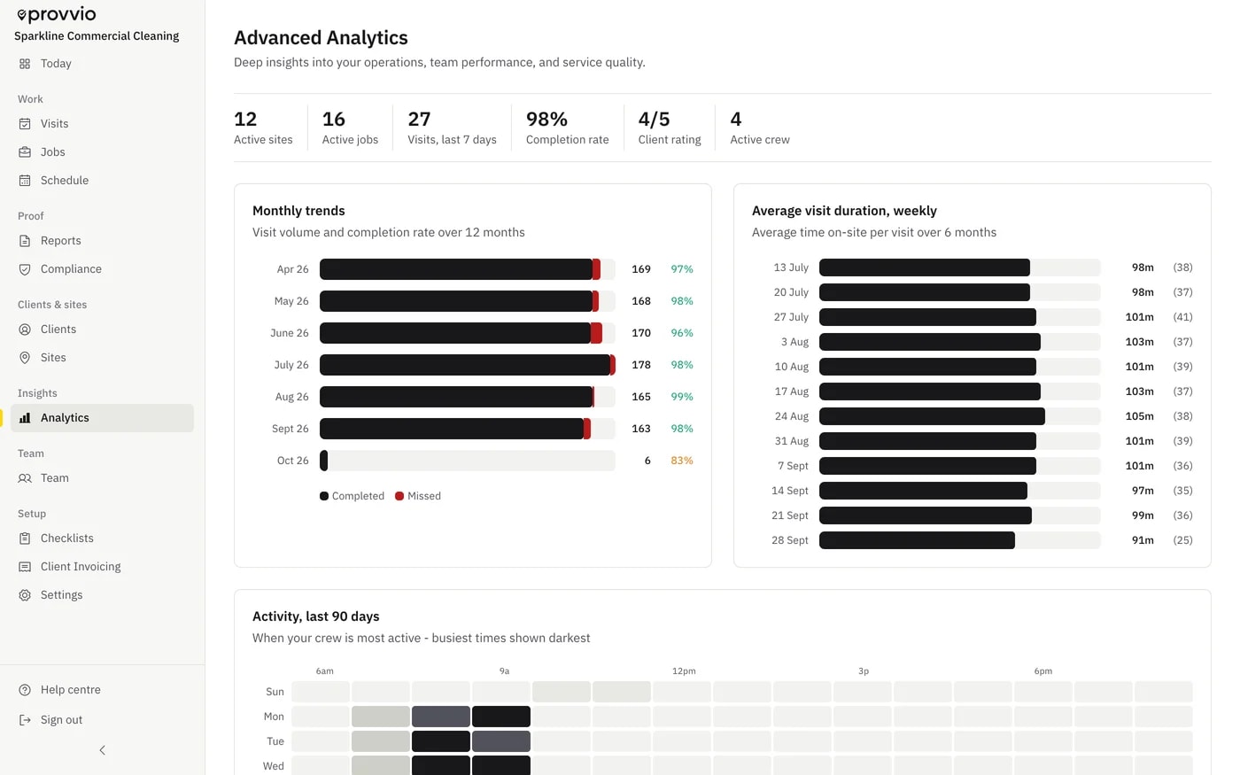 Analytics screen with visit counts and completion rates