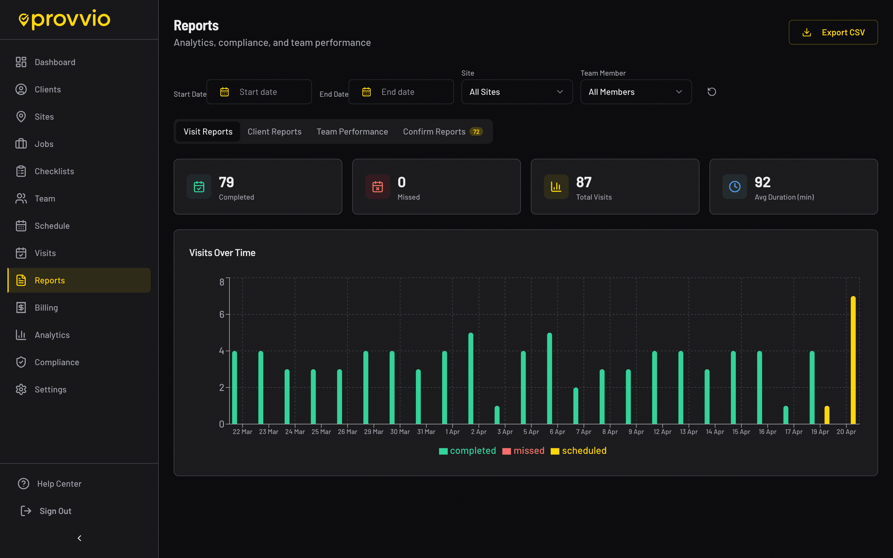 Provvio visit reports dashboard showing summary of completed visits with charts