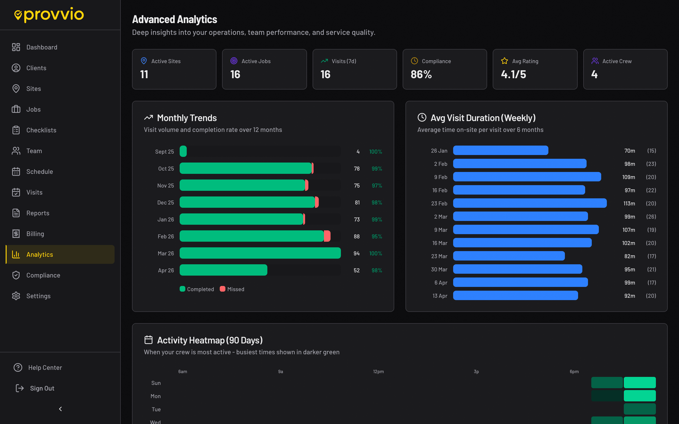 Provvio analytics dashboard with monthly trends, weekly duration, and activity heatmap