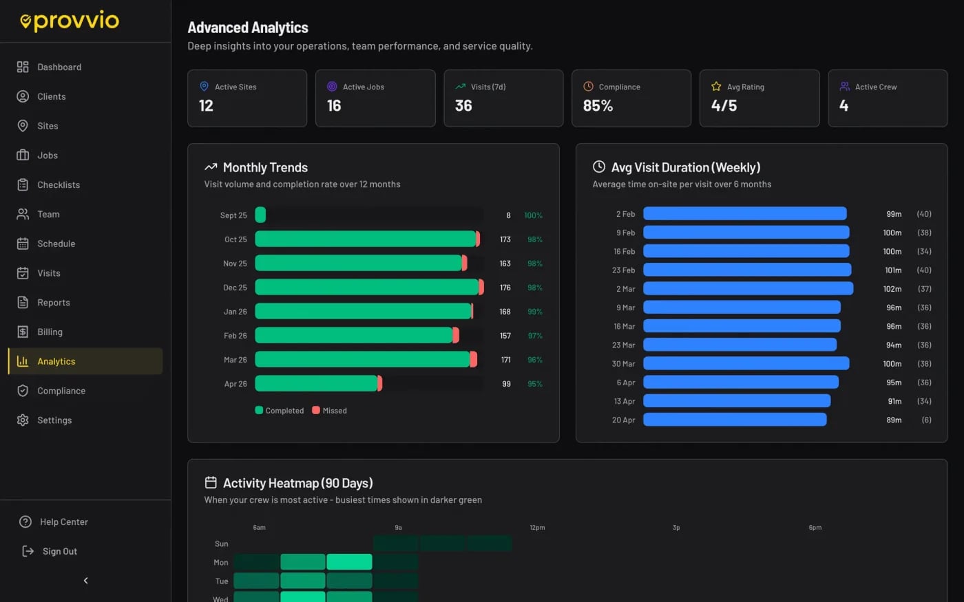 Cleaning analytics showing service trends and crew performance
