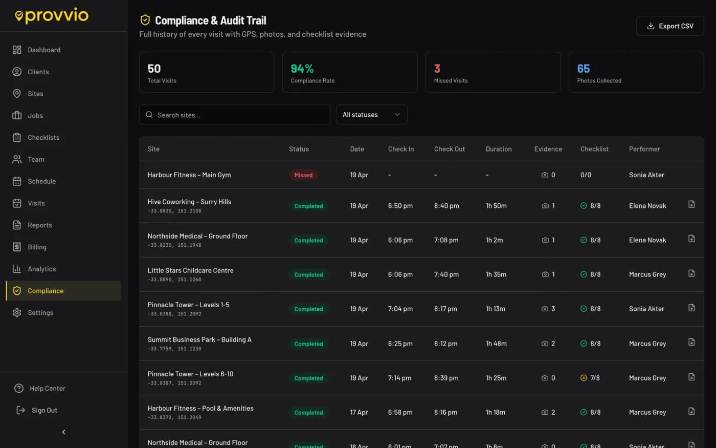 Cleaning compliance tracking showing 100% completion with evidence photos