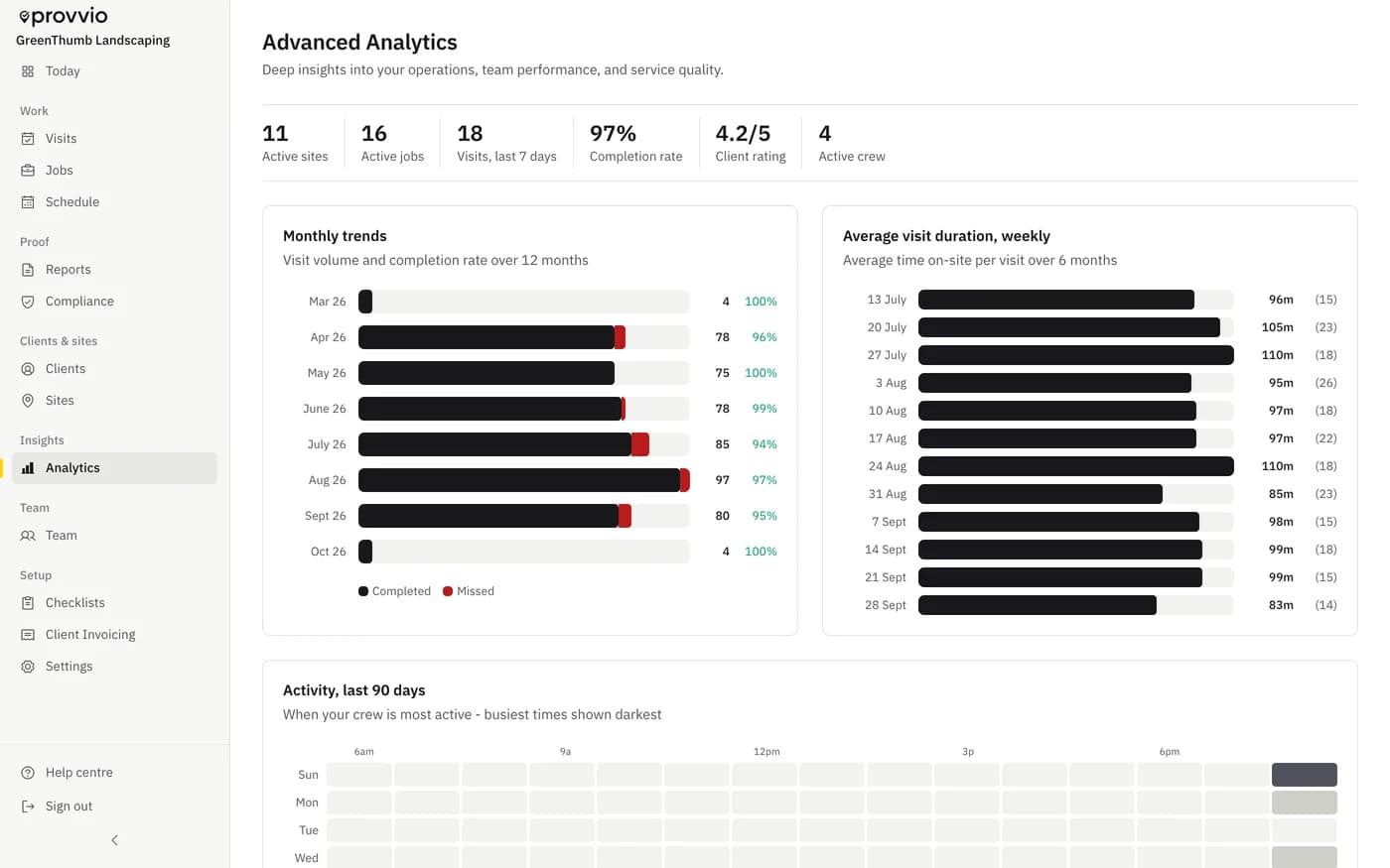 provvio analytics dashboard with monthly trends, weekly duration, and activity heatmap