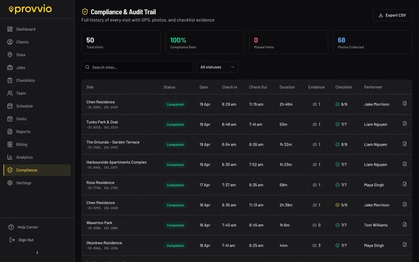 Compliance tracking showing 96% rate with GPS-verified landscaping visits